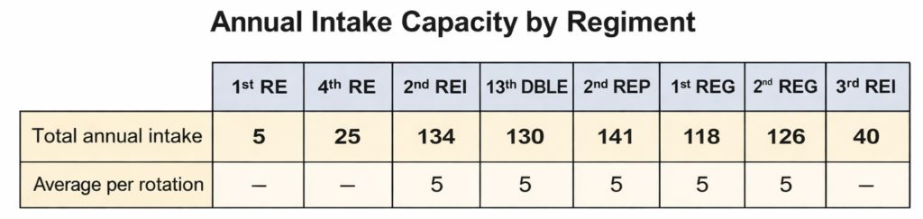 Table showing planned annual intake capacity by French Foreign Legion regiment for 2026