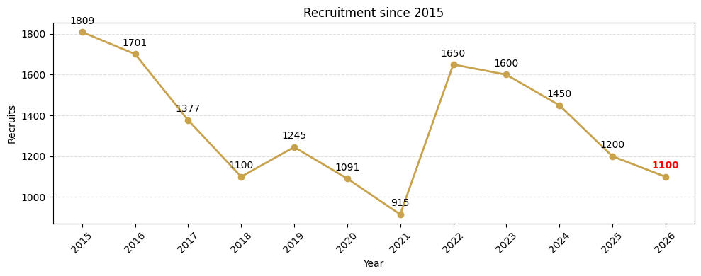 Line chart showing French Foreign Legion recruitment numbers from 2015 to 2026, highlighting a decrease to 1,100 recruits in 2026